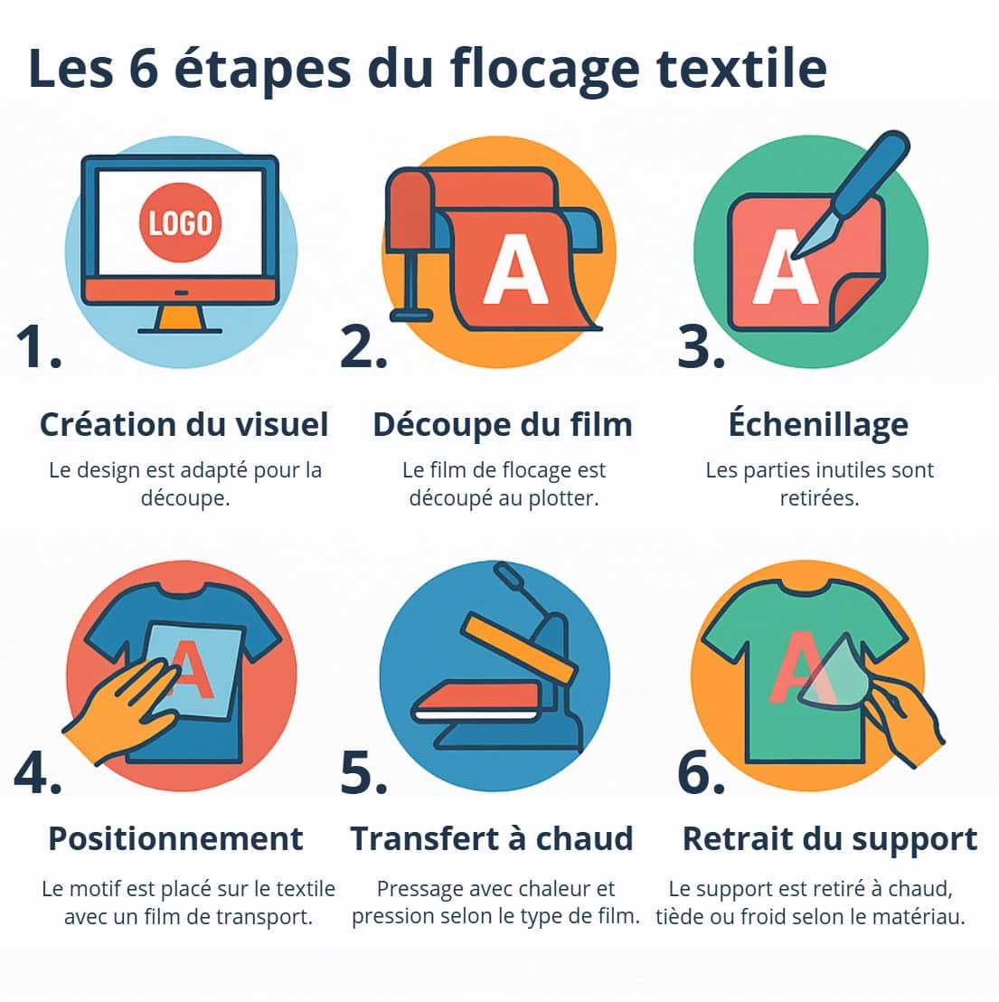 étapes flocage